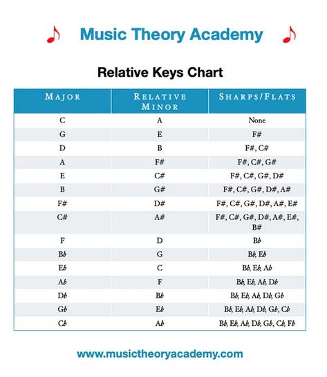 Music Theory Aesthetic, Piano Chart, Piano Theory, Chromatic Scale, Scale Music, Writing Songs Inspiration, Music Major, Music Theory Piano, Guitar Theory