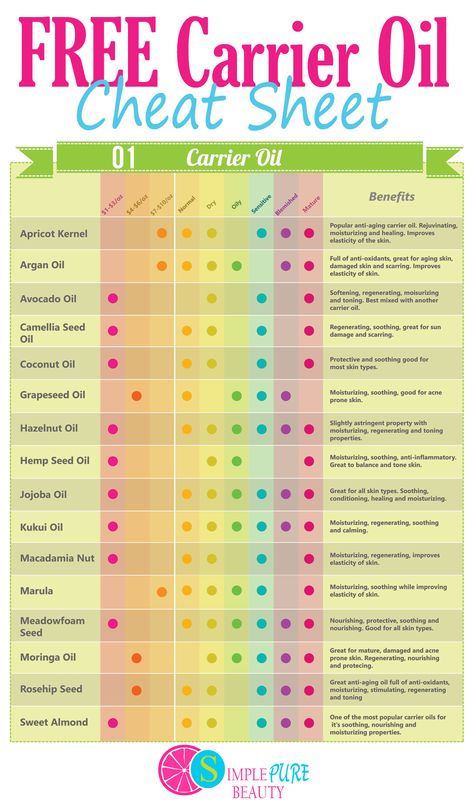 Wondering which carrier oils are right for your skin? I'm going to show you the best anti-aging carrier oils for your face, how much they cost and all of the benefits! Carrier Oil Benefits, Kukui Oil, Essential Oil Carrier Oils, Essential Oils Guide, Marula Oil, Diy Recipe, Carrier Oil, Young Living Oils, Cracked Skin