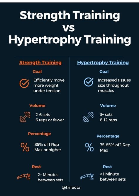 Hypertrophy Training for Muscle Growth: What it is and How to Do It Right Strength Train At Gym, Hyperthropy Workout, Strength And Hypertrophy Workout, Build Muscle Without Weights, How To Strength Train, Personal Training Tips, Muscle Up Training, How To Structure A Workout, Hypertrophy Workout Training Programs