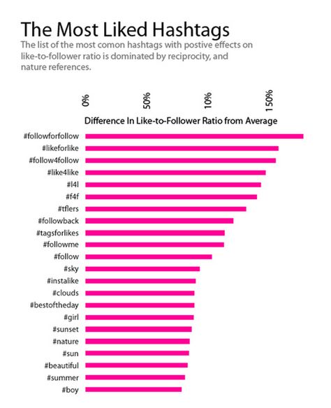 Instagram for Business: Answers to the 12 Most Common Questions Instagram Hashtags For Likes, Hastag Instagram, Best Instagram Hashtags, Hashtags For Likes, Hashtag Ideas, Social Media Challenges, Instagram Planner, More Instagram Followers, Popular Hashtags