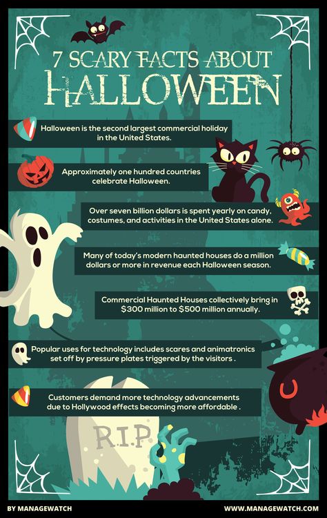 Get into the Halloween Spirit with 7 Scary Tech facts about Haunted Houses and Halloween!  Want more? Of course you do!  View the full article here: http://www.managewatch.com/blog/index.php/955/ Halloween Esl, Halloween Marathon, Spooky Facts, History Of Halloween, Tech Facts, Facts About Halloween, Happy Halloween Gif, Halloween Lesson, Halloween Breakfast