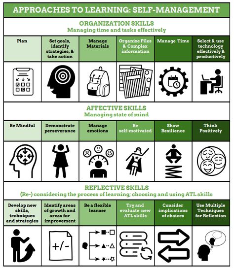 Demonstrate self-management skills - Personal Project - LibGuides at Mater Christi College Self Management Skills, Atl Skills, Approaches To Learning, Self Management, Organization Skills, Effective Learning, Learning Strategies, Personalized Learning, What If Questions