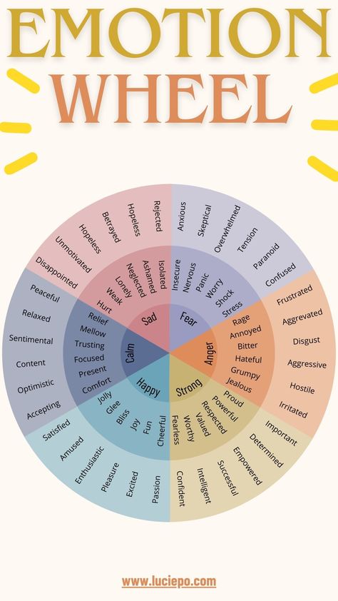 emotion wheel Emotional Wheel, Recovery Activities, Emotion Psychology, Empowerment Activities, Sport Psychology, Polyvagal Theory, Understanding Feelings, Bookmarks Quotes, Emotions Wheel