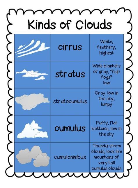 Cloud Unit.    " This little unit includes:  Information page on clouds  Two cloud poems  Cloud comparison chart to post  Cloud comparison matching activity for kids  Cloud watcher template  Pics of how to use cloud watcher  Cloud watcher recording sheet  Three main kinds of clouds interactive chart  for journals  Cloud watcher reporter  It looked Like Spilt Milk activity with written  expression  Rain cloud in a jar activity  Place value mystery picture (cloud)" Clouds For Kids, Kinds Of Clouds, Types Of Clouds, Supraviețuire Camping, Weather Worksheets, Preschool Weather, مشروعات العلوم, Weather Science, Weather Theme