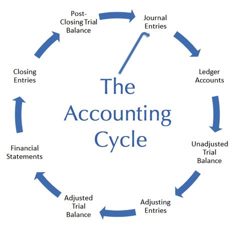 Accounting Terms, Accounting Notes, Basic Accounting, Learn Accounting, Accounting Cycle, Accounting Classes, Accounting Education, Accounting Career, Accounting Basics