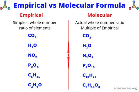 Empirical vs Molecular Formula Empirical Formula Chemistry, Empirical Formula, 11th Chemistry Notes, Learn Chemistry, Chemistry 101, Structural Formula, Molecular Mass, Chemistry Study Guide, Sets Math