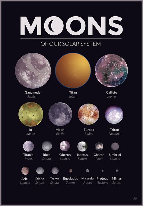 Tata Surya, Sistem Solar, Astronomy Facts, Astronomy Science, Planets And Moons, Space Facts, Solar System Planets, Earth And Space Science, Space Planets