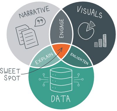 Crunching Data Is Not Enough. You Need to Be Telling Stories. Data Story Telling, Storytelling With Data, Workplace Infographic, Science Infographics, Data Visualization Design, Venn Diagram, Business Analysis, Dashboard Design, Web Design Trends