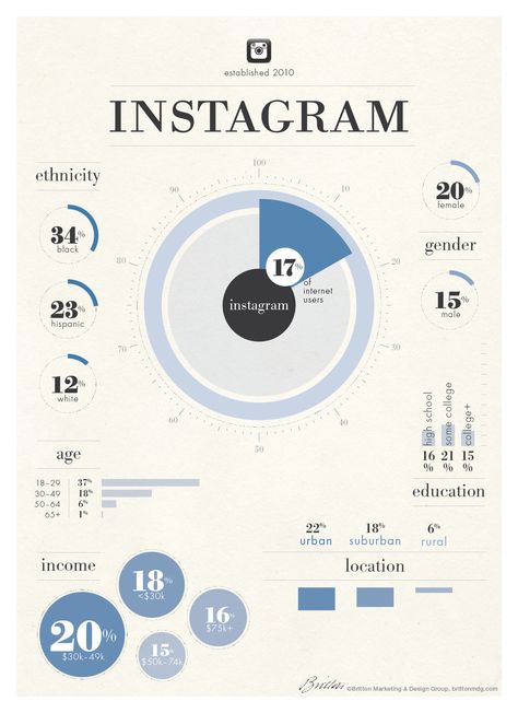 Demographic Infographic, Linkedin Tips, Linkedin Marketing, Social Media Infographic, Infographic Marketing, Social Media Trends, Media Sosial, Social Media Site, Social Marketing