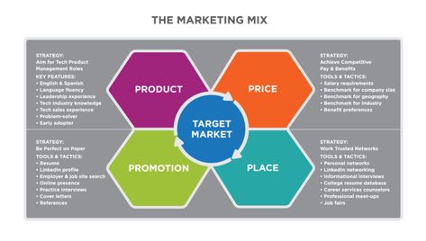 Putting It Together: Marketing Function | Principles of Marketing Target Chart, College Resume, Promotion Strategy, Marketing Process, Internet Marketing Strategy, Thesis Statement, Target Market, How To Get Clients, Digital Marketing Tools