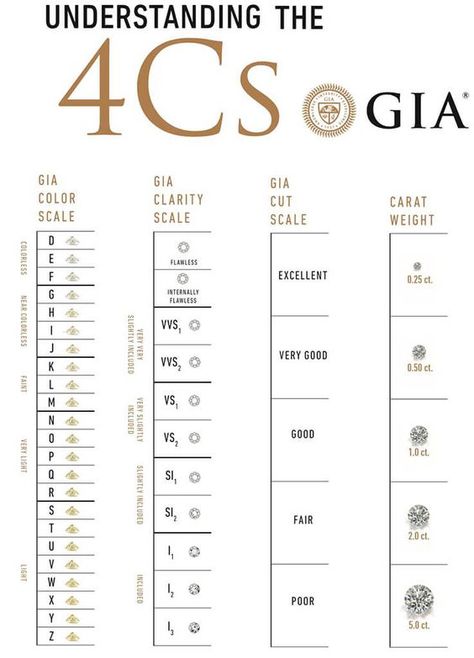 Gia Diamond Chart, 4 C's Of Diamonds, 4cs Of Diamonds, Diamond Classification, Diamond Information, Diamond Color Chart, Diamond Chart, Delicate Jewelry Necklace, Jewelry Facts