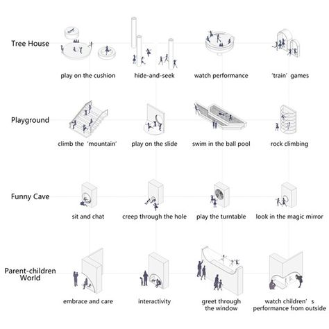 Early Education Center Near the Horse Farm / L&M Design Lab | ArchDaily Landscape Program Diagram, Education Center Design, Logo Education, Design Diagram, Bartlett School Of Architecture, Urban Design Diagram, Architecture Concept Diagram, M Design, Concept Diagram