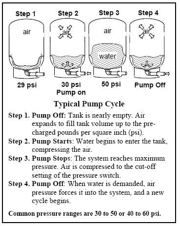 Troubleshooting A Water Pressure Bladder Tank Pressure Tank Ideas, Well Pressure Tank, Well Water System, Water Pressure Pump, Diy Garage Work Bench, Water Pump System, Submersible Well Pump, All About Water, Low Water Pressure