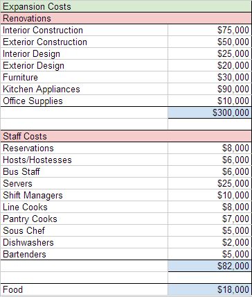 Sample Restaurant Business Plan - wikiHow Building A Restaurant, Business Plan For Restaurant, How To Start A Restaurant Business, Restaurant Planning, Restaurant Business Plan Sample, Restaurant Startup, Swahili Food, Bar Business Plan, Culinary Knowledge