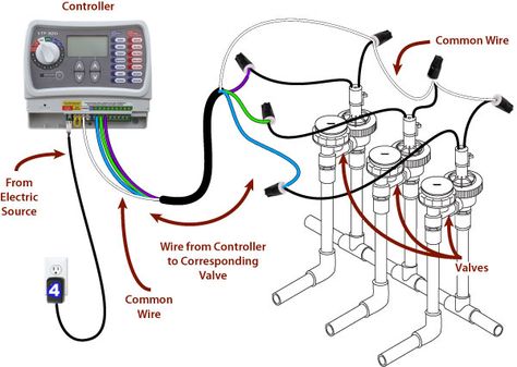 How To Wire An Irrigation Valve To An Irrigation Controller | Sprinkler System Design, Sprinkler System Diy, Irrigation System Diy, Irrigation Diy, Sprinkler Valve, Irrigation Valve, Lawn Sprinkler System, Sprinkler Valves, Sprinkler Repair