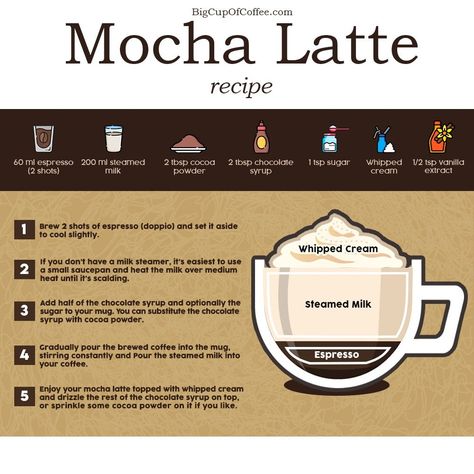 Mocha Espresso Drink, Caffe Mocha Recipe, How To Make A Mocha At Home, Expresso Recipes At Home, Espresso Drink Recipes At Home, Cafe Mocha Recipe At Home, Starbucks Mocha Recipe, Expresso Recipe, Hot Mocha Recipe