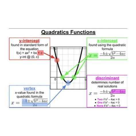 Algebra Basics, Notes Math, Math Helper, Basic Algebra, Teaching Math Strategies, Advanced Mathematics, Quadratic Functions, Learn Physics, Teaching Algebra