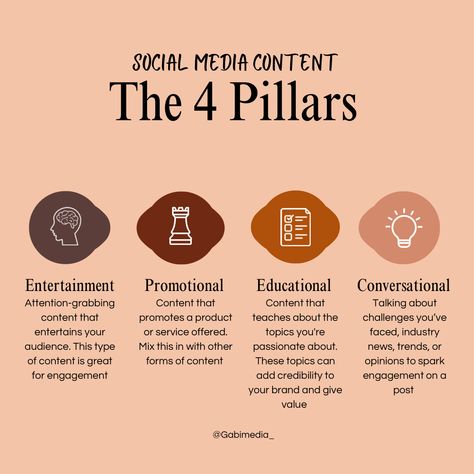 A graphic describing the 4 types of social media content pillars and how to use them in content. Social Media Posting Strategy, Social Media Content Ideas Branding, What Are Content Pillars, Content Creator Strategy, Social Media Content Planning, School Marketing Ideas Social Media, Content Strategy Social Media, 2024 Business Goals, Social Media Pillars