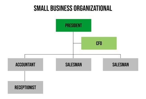 Small Business Organizational Chart Template Organizational Chart For Small Business, Business Organizational Chart, Business Organizational Structure, Organizational Chart Template, Company Structure, Organization Chart, Org Chart, Organizational Chart, Organizational Structure