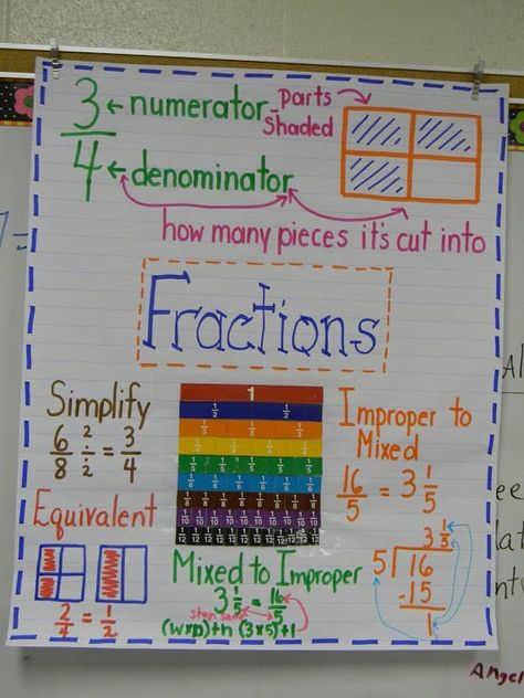 18 Fraction Anchor Charts For Your Classroom - We Are Teachers Fractions Anchor Chart, 4th Grade Fractions, Math Charts, Math Anchor Charts, Fifth Grade Math, Fourth Grade Math, Singapore Math, 4th Grade Classroom, Math Strategies