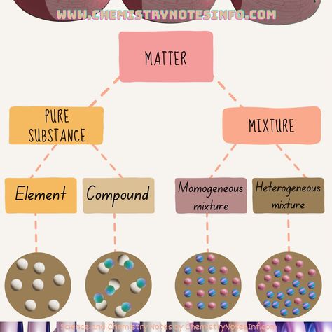 What is matter in science Is Matter Around Us Pure Class 9 Notes, Matter In Our Surroundings Notes Class 9, Matter In Our Surroundings Notes, Study Rules, Study Diagrams, Particles Of Matter, What Is Matter, Science Chart, Light Scattering