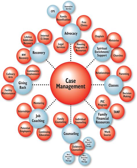 Case Management Social Work, Effective Notes, Social Work Exam, Nurse Case Manager, Case Manager, Human Relations, Clinical Social Work, Care Coordination, موارد بشرية