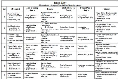 Tao Of Food: To Eat, Drink And Live Well: DASH Diet Phase 1 (14 Days) - Week 1 of 2 Dash Diet Phase 1, Dash Diet Menu, Dash Diet Plan, Dash Diet Meal Plan, Meal Plan Printable, Dash Diet Recipes, Diet Inspiration, Diet Chart, Diet Drinks