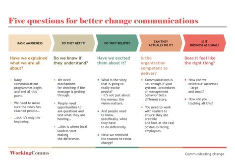 Comms Plan Template, Change Management Communication Plan, Communication Strategy Plan, Internal Communications Plan, Communication Strategy Template, Change Management Plan, Communications Manager, Communication Plan, Communication Plan Template