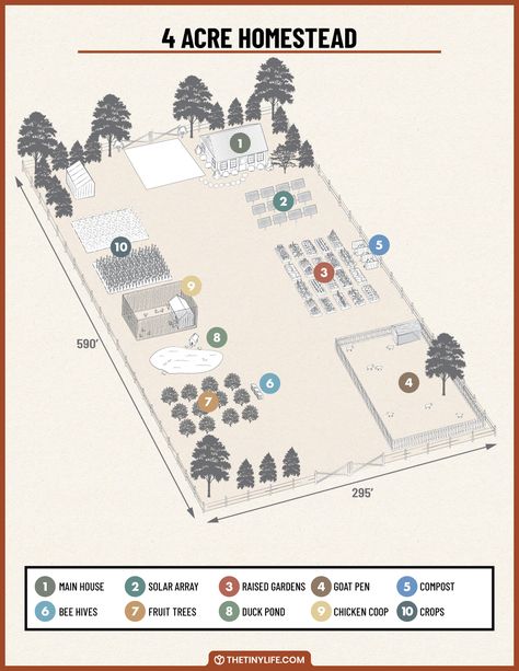 4 Acre Homestead Layout, Acre Homestead Layout, Homestead Layout, Easy Garden Ideas, Acre Homestead, Homestead Ideas, Farm Plans, Homestead Farm, Farm Layout