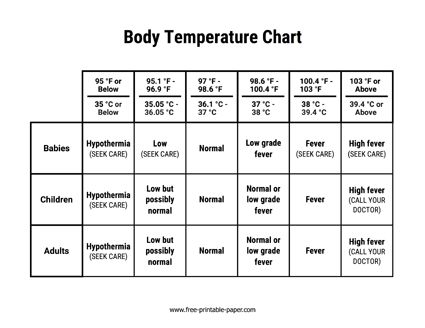 Normal Temperature For Adults, Fever Chart For Adults, Fever Temperature Picture, Fever Temperature Chart, Fever Chart, Fever Temperature, Temperature Chart, Kids Fever, High Fever