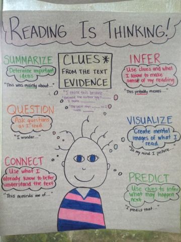 Reading Strategies - Super Six!!! | Tons of Teaching Reading Is Thinking, Ela Anchor Charts, Classroom Anchor Charts, Reading Charts, Reading Anchor Charts, Text Evidence, 4th Grade Reading, 3rd Grade Reading, Teaching Language Arts