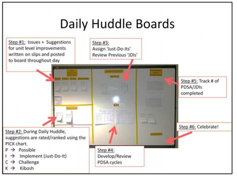 Daily Huddle Board Kpi Board, Huddle Board, Work Bulletin Boards, Visual Management, Communication Board, Six Sigma, Kanban Board, Lean Six Sigma, Process Improvement