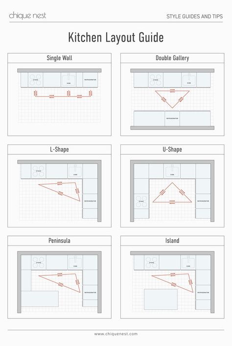 ❕Kitchen Design 101: Exploring the 6 Essential Kitchen Layout Designs Choosing the right layout for your kitchen remodel is key. It needs to work for your family and your space. Whether you have a big or small space, there are plenty of options to choose from. #interior #interiordesign #chiquenest #homedecor #homedecortips #homedesign #homestyle #interiordecor #farmhouse #interiordesignideas #interiordesigntrends #homedesignideas #kitchendesign Kitchen Layout Rules, Open Kitchen Plan Layout, How To Plan A Kitchen Layout, How To Design Kitchen Cabinet Layout, 11x11 Kitchen Layout Design, 6×7 Kitchen Design, 16x11 Kitchen Layout, 9x12 Kitchen Layout, Kitchen Cabinetry Layout