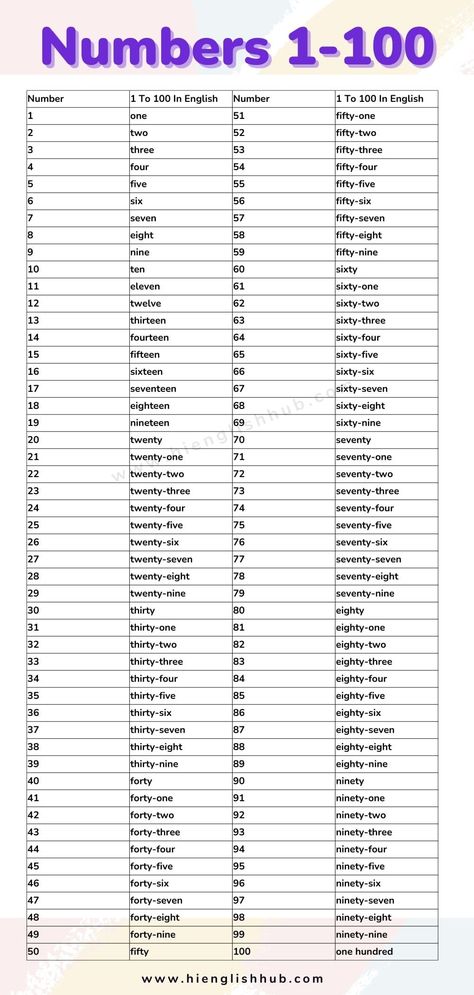 Want to learn the numbers from 1 to 100 in English quickly? If so, this free PDF will enable you to do just that. It's ideal for anyone who wants to brush up on their knowledge of numbers or simply learn them for the first time. Tagalog Numbers 1-100, 1to 100 Numbers In English, Number Names Chart For Kindergarten, Number Names Worksheet 1 To 100, Korean Numbers 1 To 100, 1 To 100 Numbers Chart, English Numbers, Transport Pictures, Colors Name In English