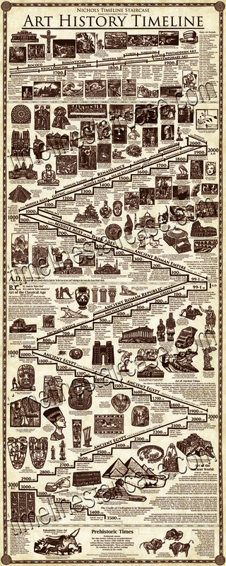 Timeline Poster, Art History Timeline, Art History Lessons, Istoria Artei, History Posters, Art Theory, History Timeline, History Painting, History Education