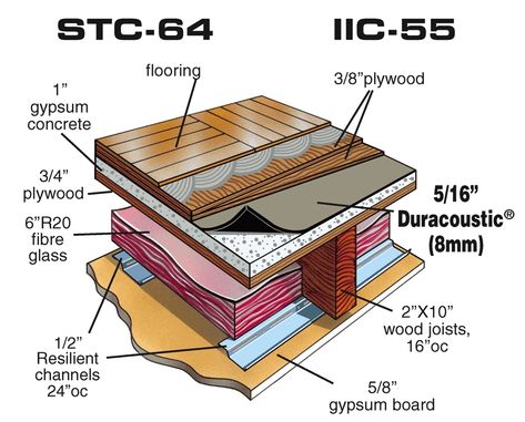 Soundproof - Floor Impact Noise Reduction Underlayment Gypsum Board, Sound Control, Acoustic Wall, Concrete Floor, Commercial Flooring, Sound Proofing, Noise Reduction, Concrete Floors, Living Room Inspiration