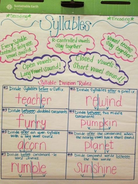 Syllables anchor chart Syllabication Rules Anchor Charts, Closed Syllables Anchor Chart, Closed Syllable Anchor Chart, Syllables Anchor Chart, Teaching Syllables, Ela Anchor Charts, Syllable Division, Closed Syllables, Syllable Types