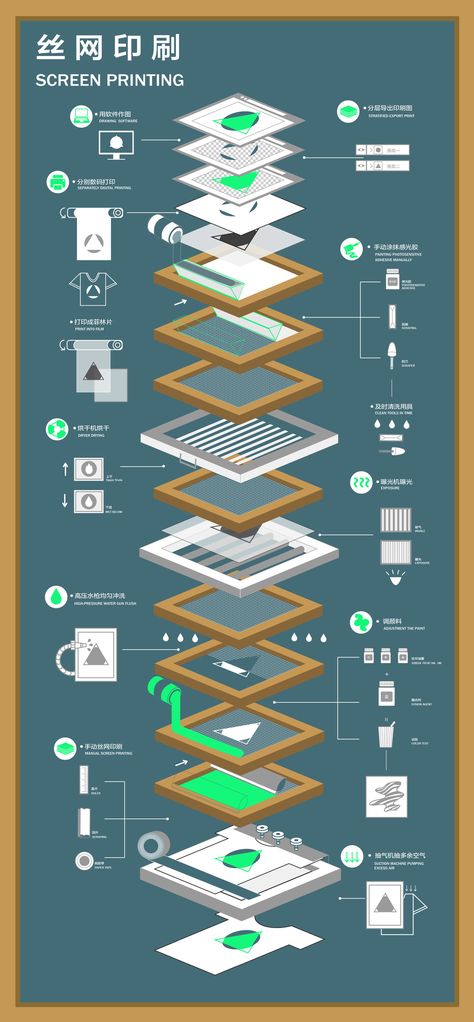 Screen Printing Flow Chart — Information is Beautiful Awards Screen Printing One Color, Cmyk Screen Print, Silk Screen Printing Ideas, Screen Printing Ideas, Silk Screen Printing Design, Rakel Sablon, Screen Printing Illustration, Silk Screen Printing Diy, Screen Printing Inspiration