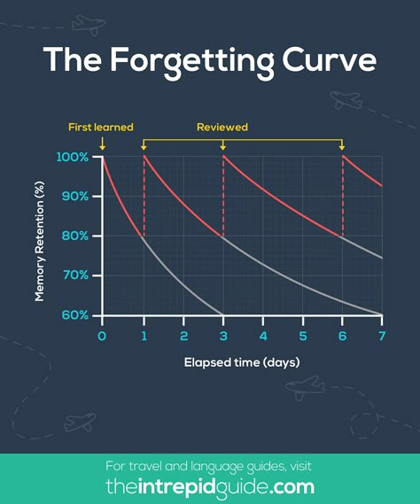 "Spaced-repetition works by presenting you with information right before you forget it to make sure that it stays fresh in your mind. You don’t mindlessly repeat information over and over again; you repeat it across increasing intervals of time. Spaced-repetition is designed to ‘fight’ the forgetting curve and trains your brain by ‘lifting heavier and heavier weights’ so you can recall information at longer intervals." - Michele, The Intrepid Guide #LanguageTips #LearnLanguages Spaced Repition Study, Space Repetition Study, Spaced Repition Method, Memory Hacks, Accelerated Learning, How To Remember, Spaced Repetition, New Vocabulary, Exam Study Tips