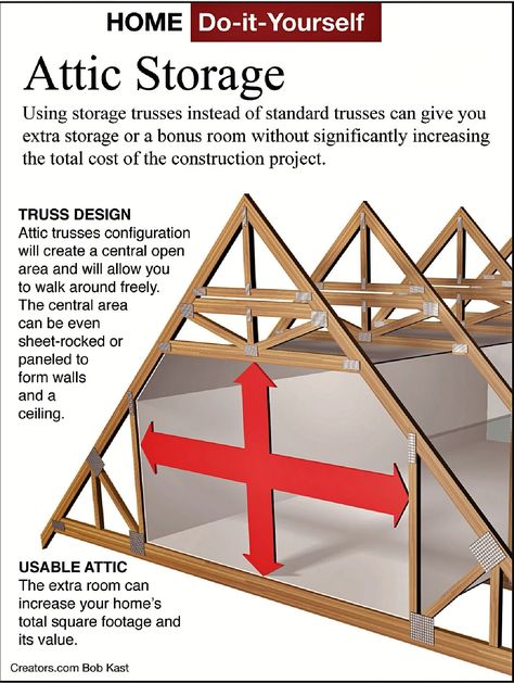 James Dulley: Here’s How to Build More Attic Space with Special Trusses | Homes & Lifestyle | Noozhawk Attic Trusses Design, How To Build Trusses, Attic Truss Storage, Scissor Trusses Ceiling, How To Build Roof Trusses, Attic Storage Space, Attic Truss, House Framing, House Drawings