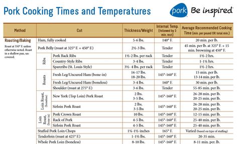 How to Cook Pork -Times & Temperatures. Charts found in comments, scroll down to see Pork Cooking Times Chart, Pork Roast Cooking Time Chart, Steak Cooking Times, Pork Belly Roast, Cooking Charts, Pork Cooking Temperature, Pulled Pork Slow Cooker, Pork Sirloin Roast, Pork Slow Cooker