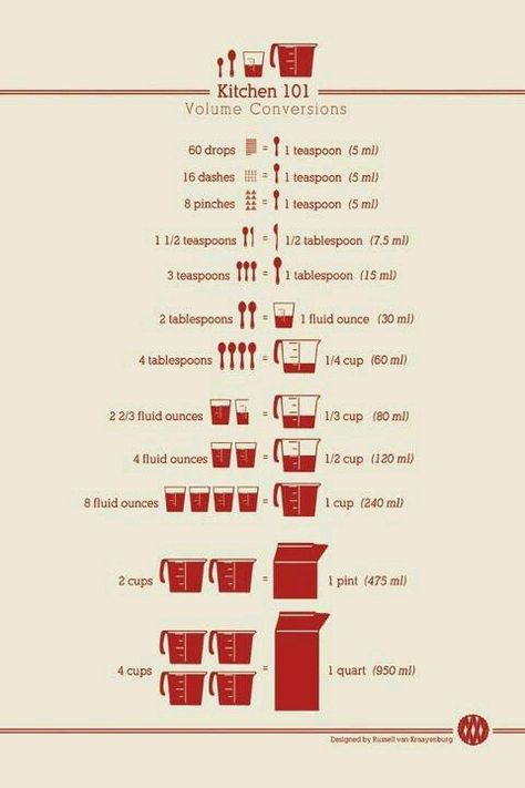 Need this to learn how much blood loss has during or after labor. Estimation of blood loss Muffin Recipes Cinnamon, Conversion Chart Kitchen, Kitchen Measurements, Kitchen Conversion, Cooking Measurements, Kitchen Helper, Formda Kal, Baking Tips, Kitchen Hacks