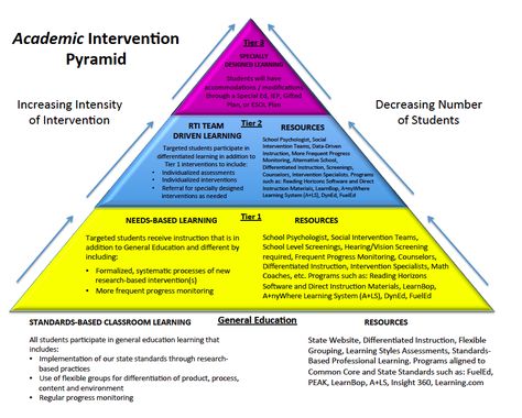 Toad-ally Exceptional Learners: Tier 2 Interventions: Take RTI to the Next Level Rti Interventions Elementary, Rti Interventions, Intervention Strategies, Middle School Special Education, Intervention Classroom, Intervention Specialist, Response To Intervention, Team Ideas, Differentiated Learning