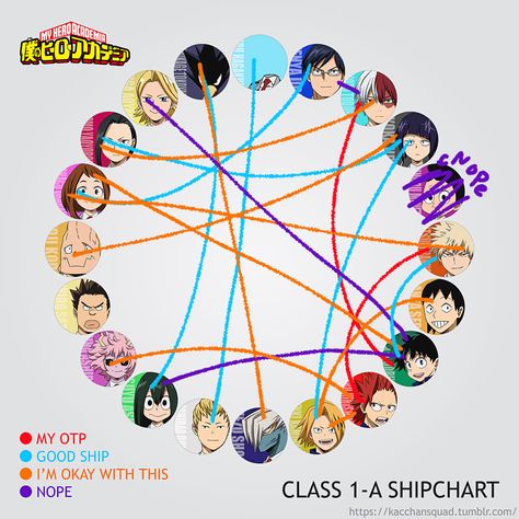 How is it possible to agree with everything on someone else's shipping chart? Mha Ship Chart, Ship Chart, My Hero Academia Bakugou, Class 1 A, My Hero Academia Memes, Buko No Hero Academia, A Ship, My Hero Academia Episodes, Boku No Hero Academy