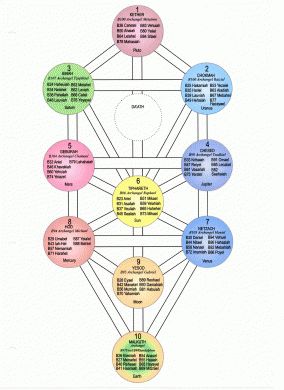 The Kabbalah - 72 Angels and the Aura-Soma Colour System - Transform your life - (Powered by CubeCart) Universe Geometry, 72 Angels, Purposeful Life, Color Healing, Shamanic Journey, Magic Symbols, Astrology Numerology, Astrology Chart, Zodiac Signs Aquarius