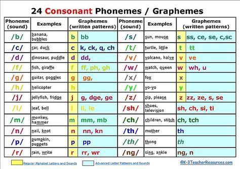 Phonics Chart, Phonics Printables, Phonemic Awareness Activities, Phonics Rules, Spelling Rules, English Phonics, Phonological Awareness, Phonics Reading, Teaching Phonics