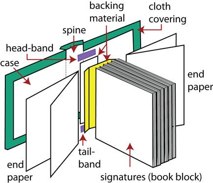 bookbinding Notesbog Design, Book Binding Methods, Bookbinding Materials, Homemade Books, Parts Of A Book, Diy Buch, Book Repair, Bookbinding Tutorial, Signature Book