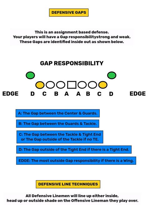 Check out this cheat sheet of defensive terms for Youth Football players and coaches! It's a helpful resource for understanding key terminology. #YouthFootBall #PopWarner #FootBallTerminology #AYF #PAL #USAFootBall Play Drawing, Football Playbook, Football Defense, Football Plays, Drawing Software, Youth Football, Football Coach, Play Book, Cheat Sheet