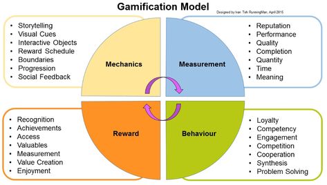 Brain Gym For Kids, Elearning Design, High School Social Studies, Game Based Learning, Talent Development, Brain Gym, Game Mechanics, Social Studies Teacher, Video Game Development