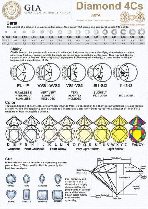 Diamond Infographic, Diamond Chart, Grandmother Jewelry, Jewelry Knowledge, Surat Gujarat, Engagement Ring Guide, Jewelry Design Inspiration, Jewelry Appraisal, Diamond Guide